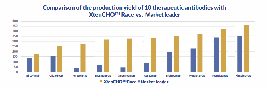 XtenCHO™ Race outperforms up to 6X (Cixutumumab and Peresolimab)