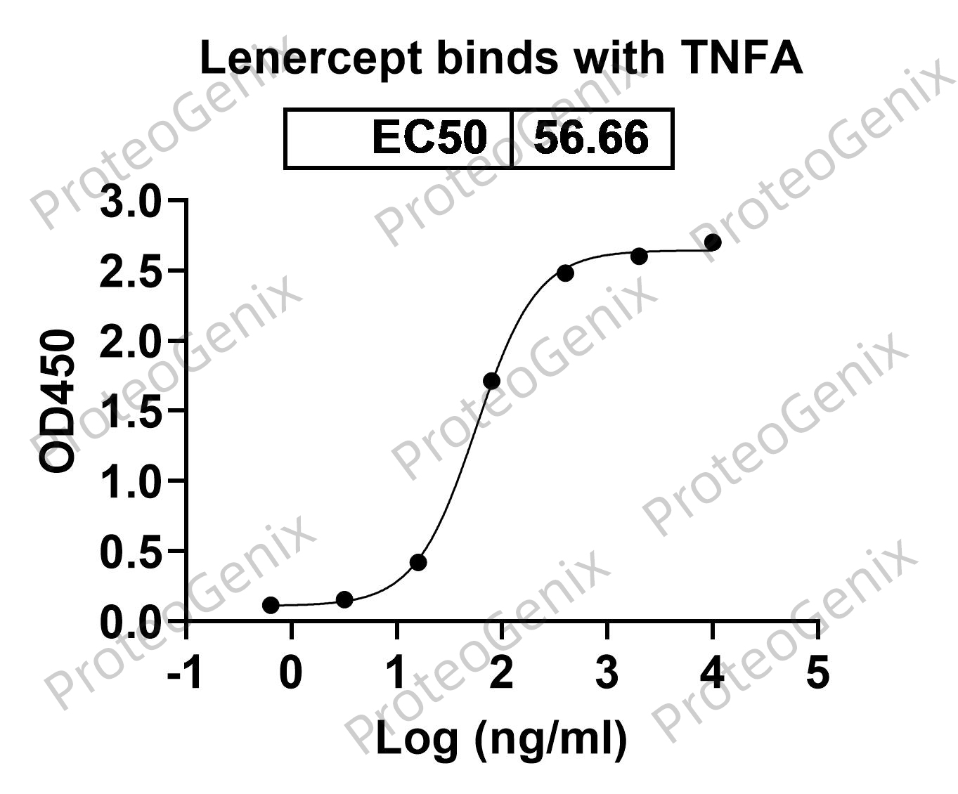 Lenercept Biosimilar - Anti-TNF fusion protein binds to TNFa / TNF-alpha, N-His, recombinant protein in indirect ELISA Assay