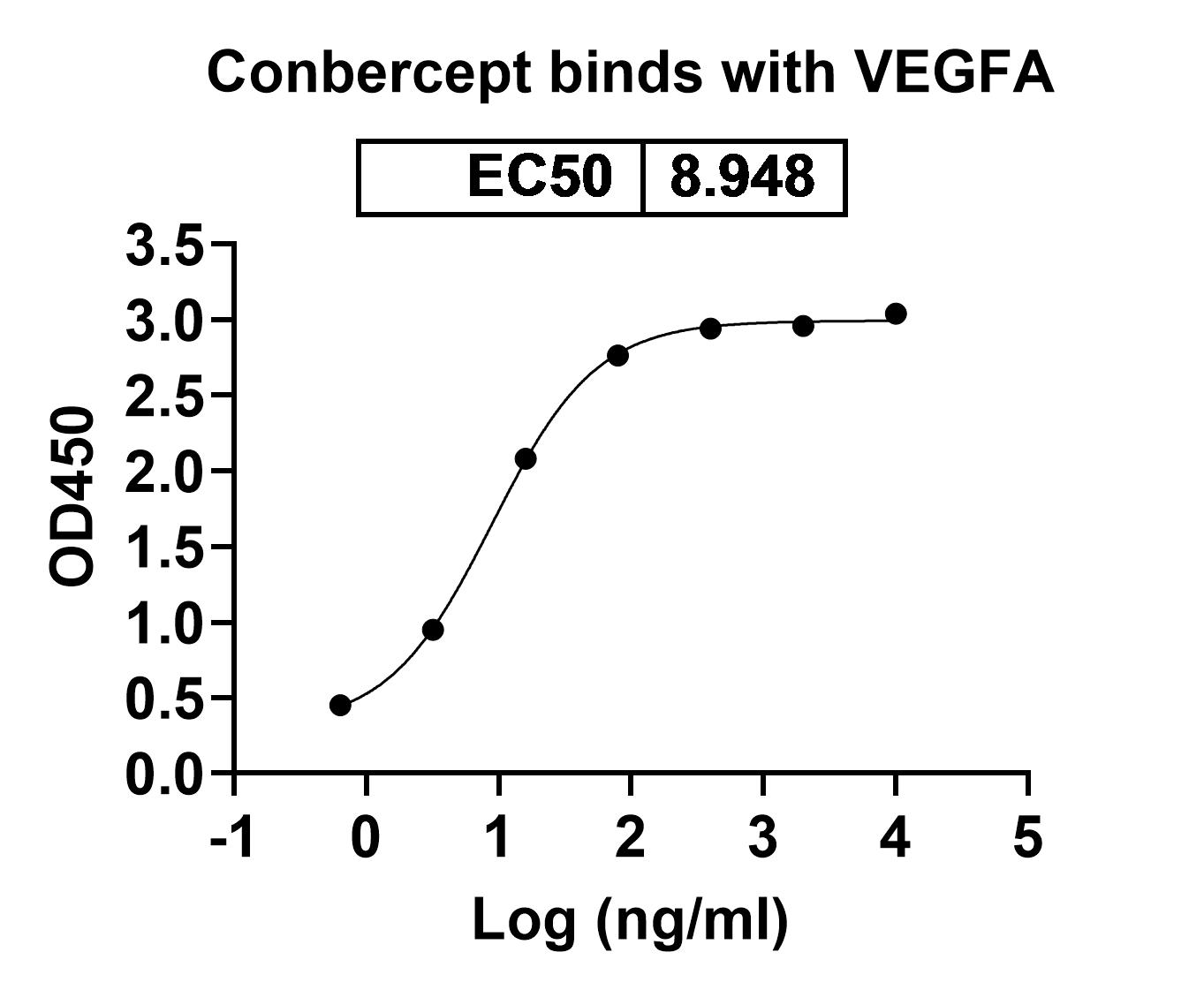 Conbercept Biosimilar - Anti-VEGFA fusion protein binds to VEGFA / VEGF165, C-His, recombinant protein in indirect ELISA Assay