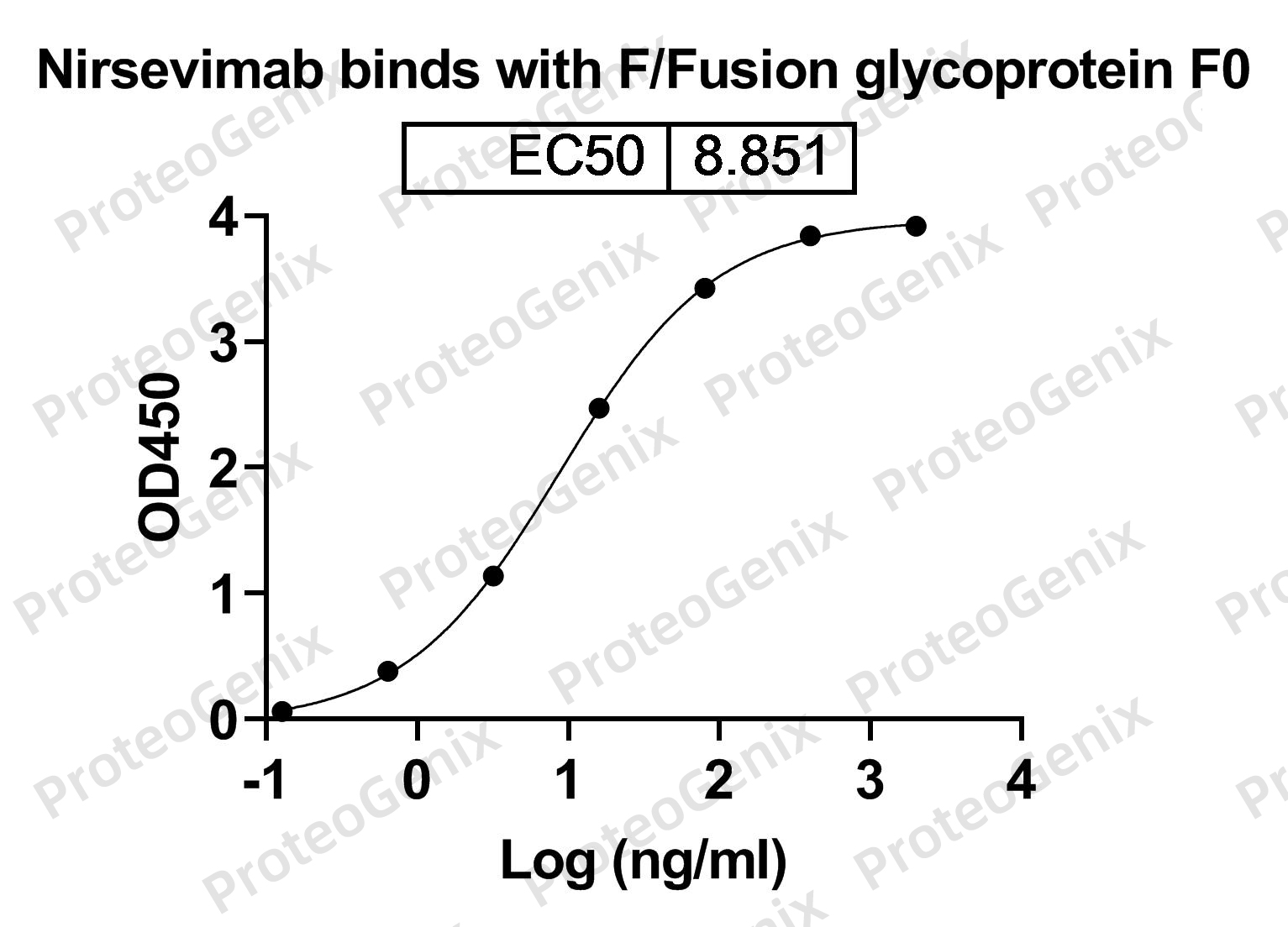 Nirsevimab Biosimilar - Anti-Fusion glycoprotein F0 mAb binds to HRSV-A2 Pre-F-Fusion glycoprotein F0 recombinant protein in indirect ELISA Assay