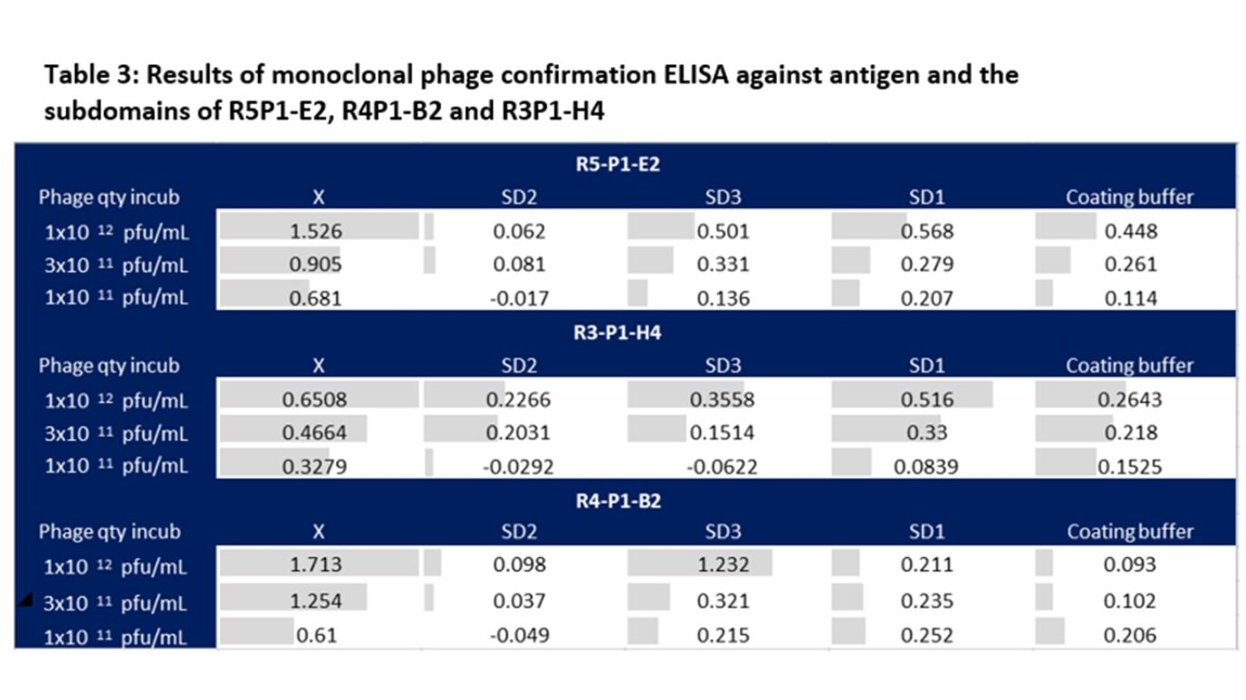 Tableau 3 : Résultats de l’ELISA de confirmation monoclonale contre l’antigène et les sous-domaines de R5P1-E2, R4P1-B2 et R3P1-H4
